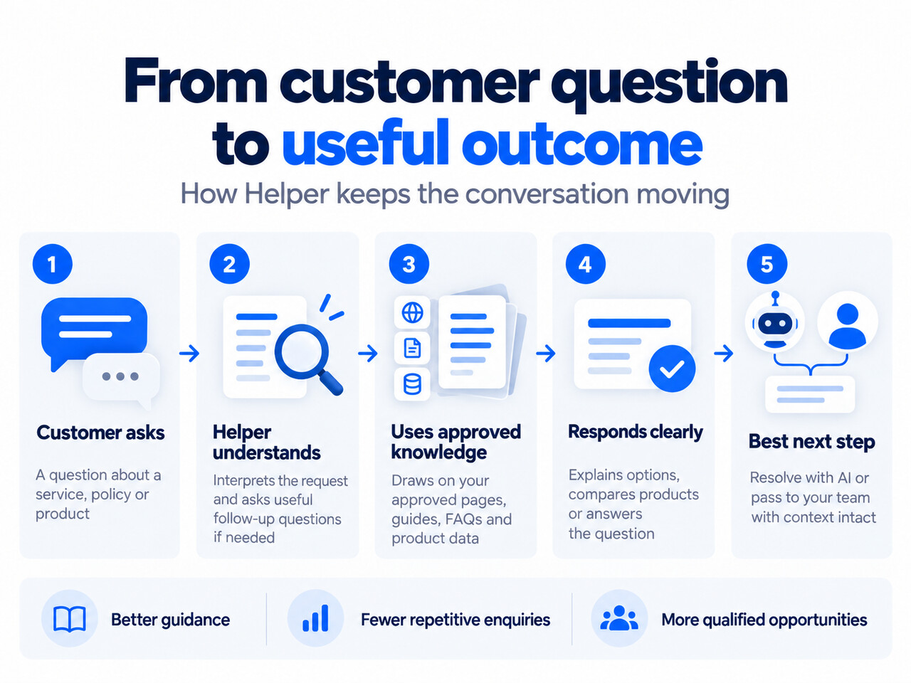Five-step illustration showing a customer asking, Helper understanding, using approved knowledge, responding clearly and choosing the best next step.