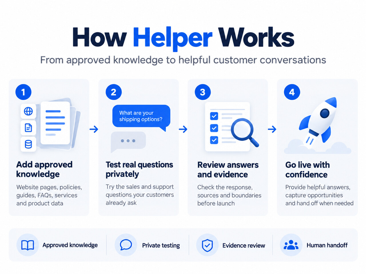 Four-step Helper workflow: add approved knowledge, test real questions privately, review answers and evidence, then go live with confidence.