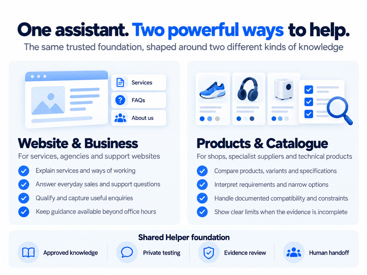 Illustrated overview of Helper for Website and Business knowledge and for Products and Catalogue knowledge, both using the same approved knowledge, private testing, evidence review and human handoff foundation.